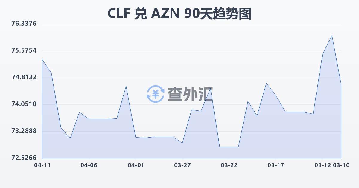 智利比索（UF）兑阿塞拜疆马纳特(CLF/AZN)近90天汇率走势图