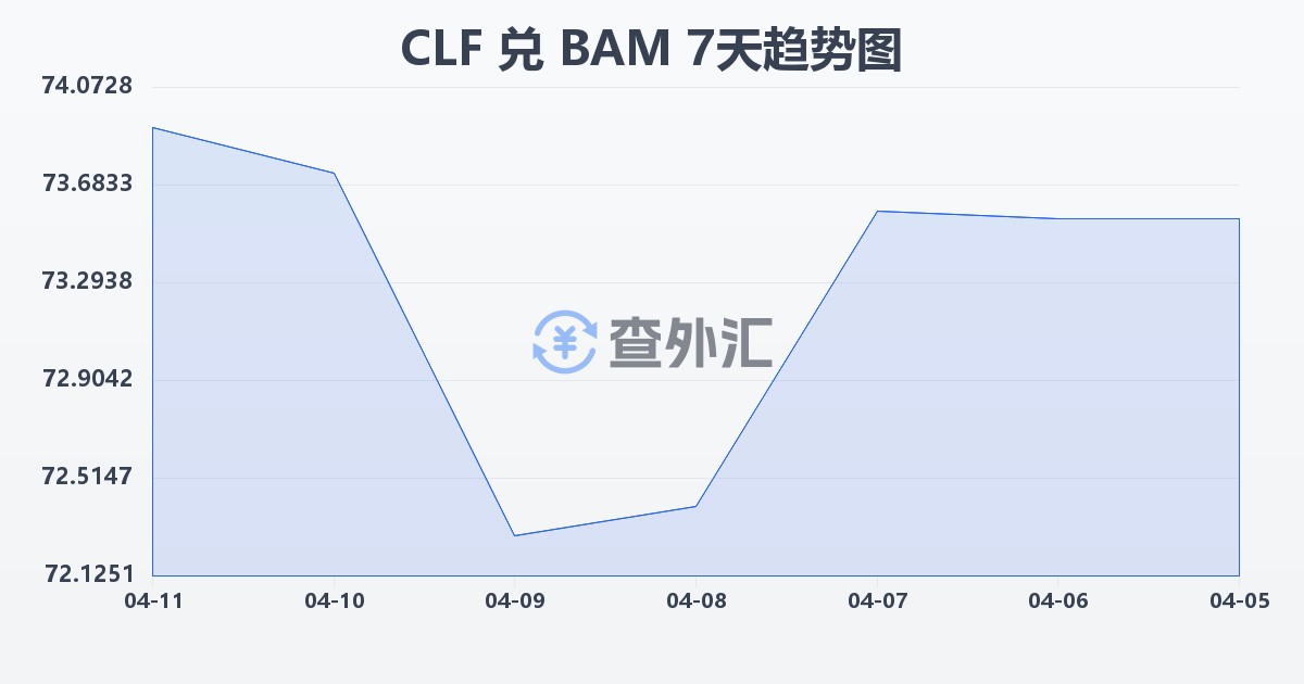 智利比索（UF）兑波黑可兑换马克(CLF/BAM)近7天汇率走势图