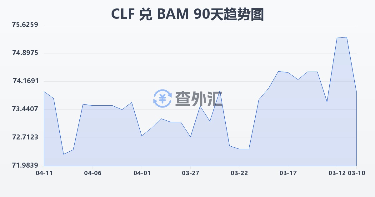 智利比索（UF）兑波黑可兑换马克(CLF/BAM)近90天汇率走势图