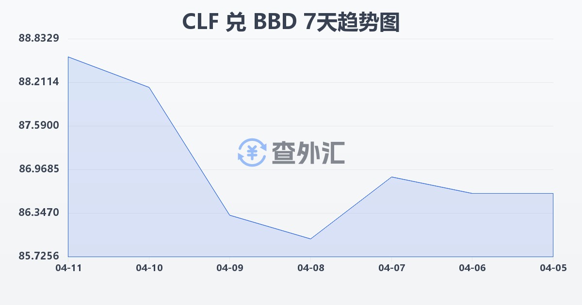 智利比索（UF）兑巴巴多斯元(CLF/BBD)近7天汇率走势图