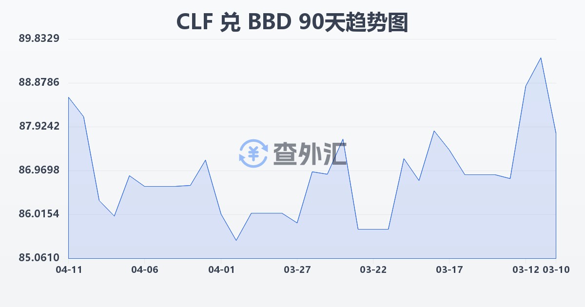 智利比索（UF）兑巴巴多斯元(CLF/BBD)近90天汇率走势图