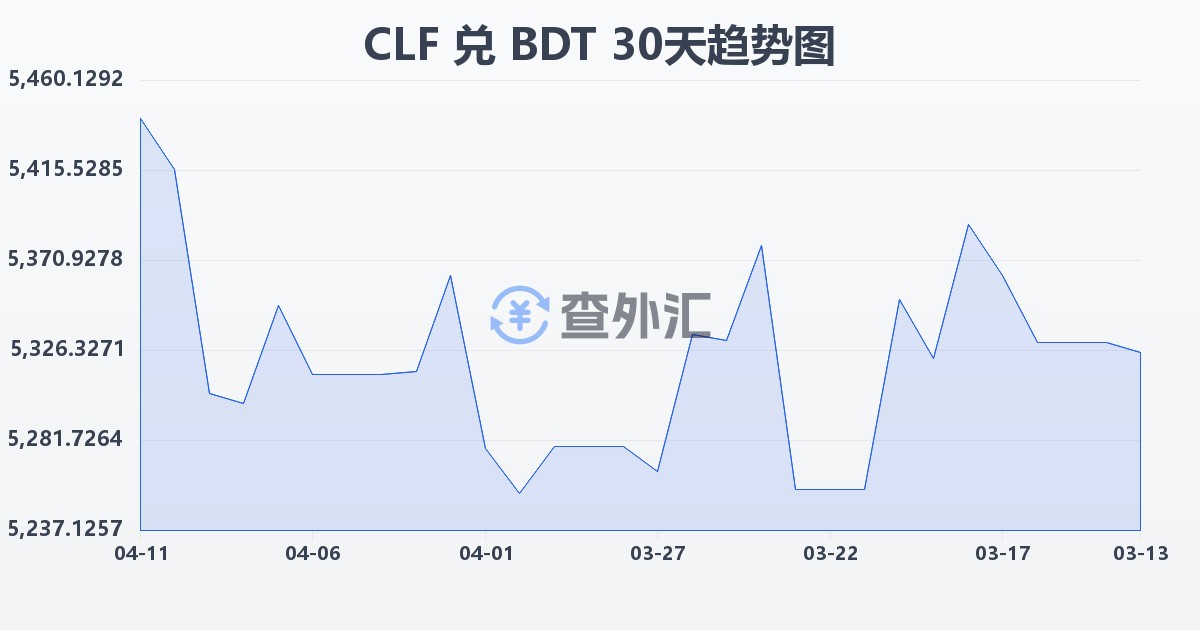 智利比索（UF）兑孟加拉塔卡(CLF/BDT)近30天汇率走势图