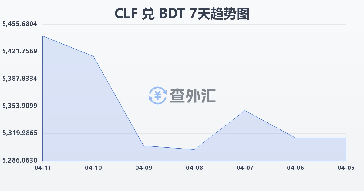 智利比索（UF）兑孟加拉塔卡(CLF/BDT)近7天汇率走势图