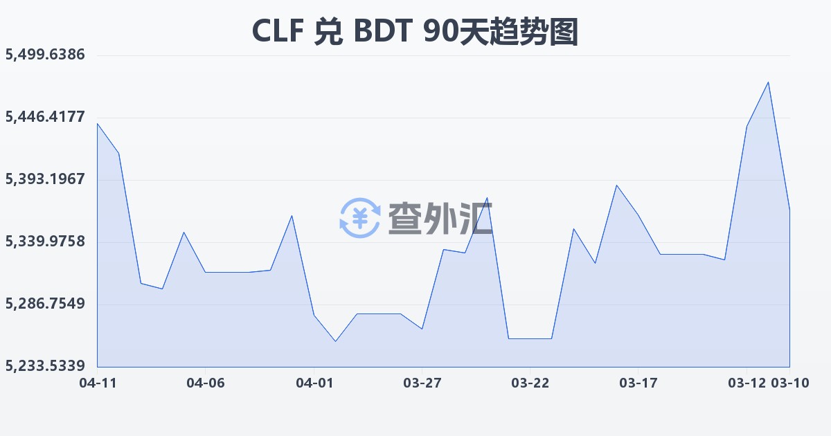 智利比索（UF）兑孟加拉塔卡(CLF/BDT)近90天汇率走势图