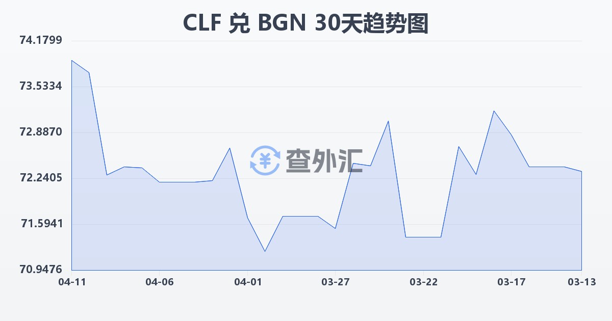 智利比索（UF）兑保加利亚列弗(CLF/BGN)近30天汇率走势图
