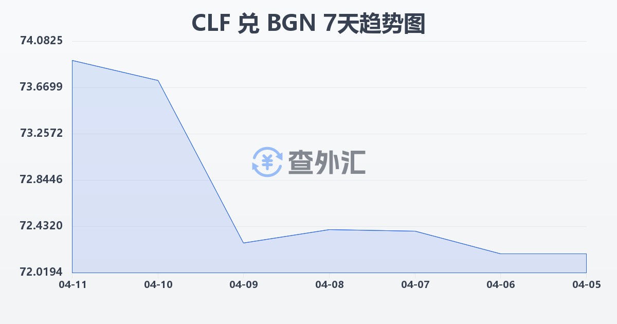 智利比索（UF）兑保加利亚列弗(CLF/BGN)近7天汇率走势图