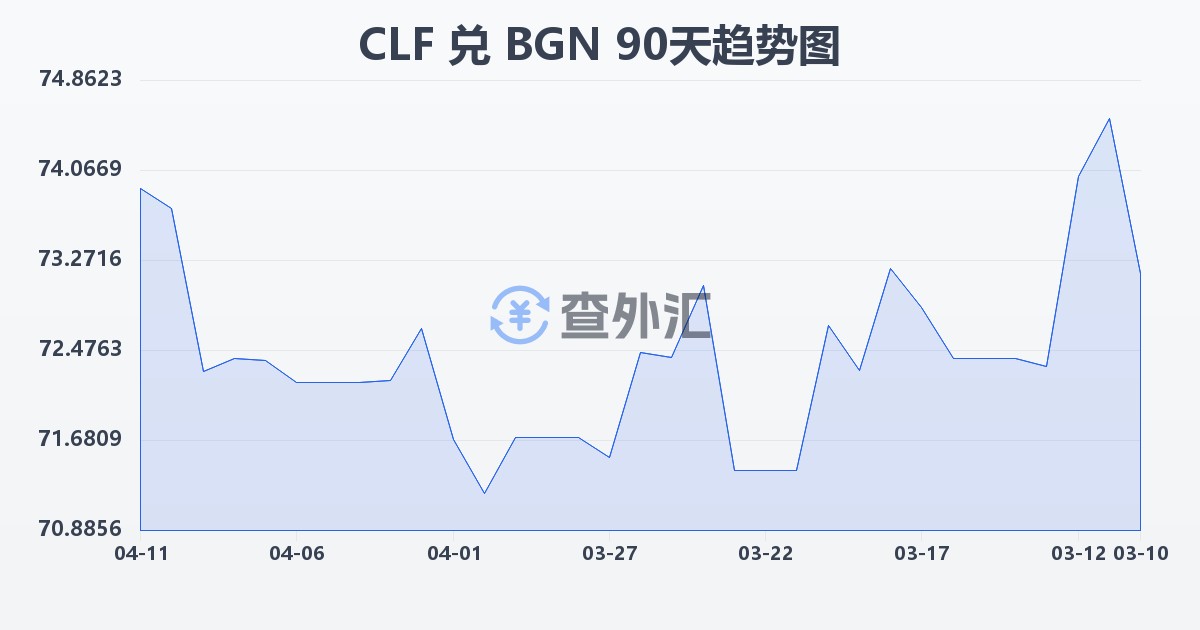智利比索（UF）兑保加利亚列弗(CLF/BGN)近90天汇率走势图