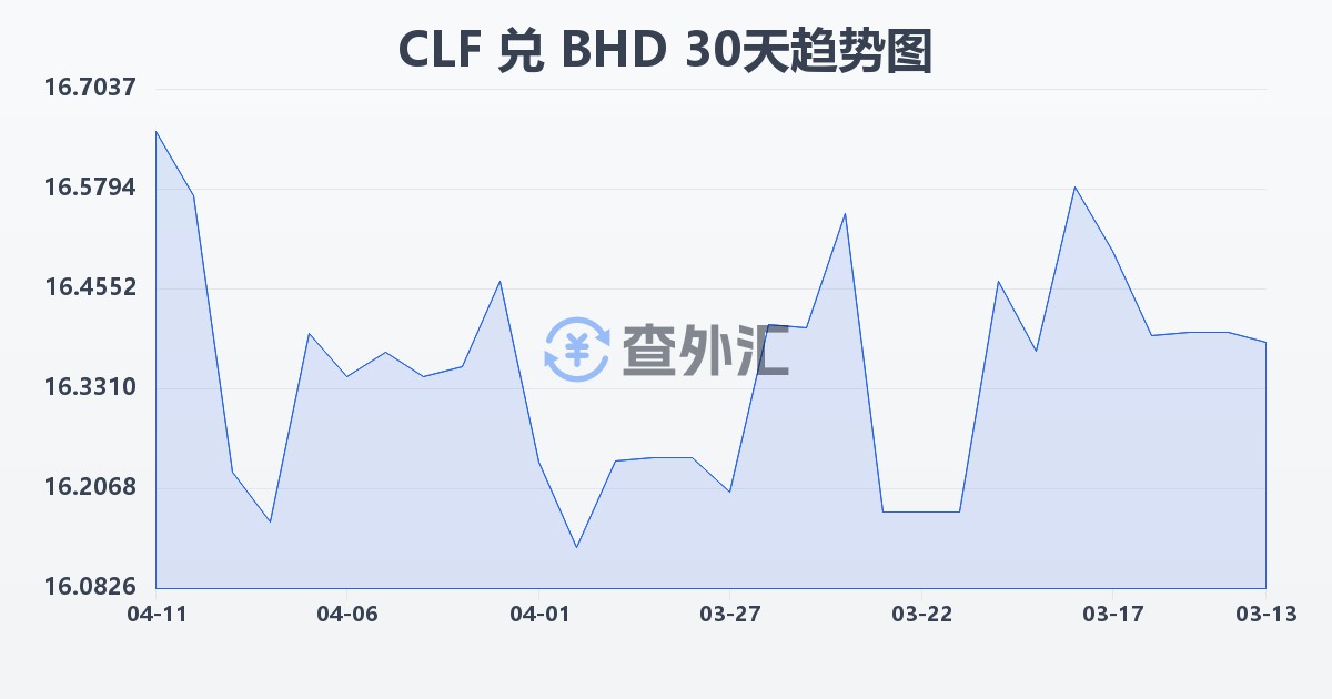 智利比索（UF）兑巴林第纳尔(CLF/BHD)近30天汇率走势图