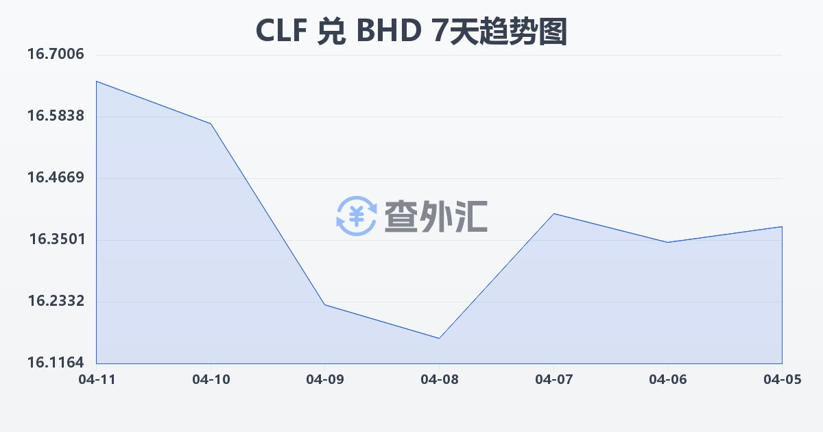 智利比索（UF）兑巴林第纳尔(CLF/BHD)近7天汇率走势图