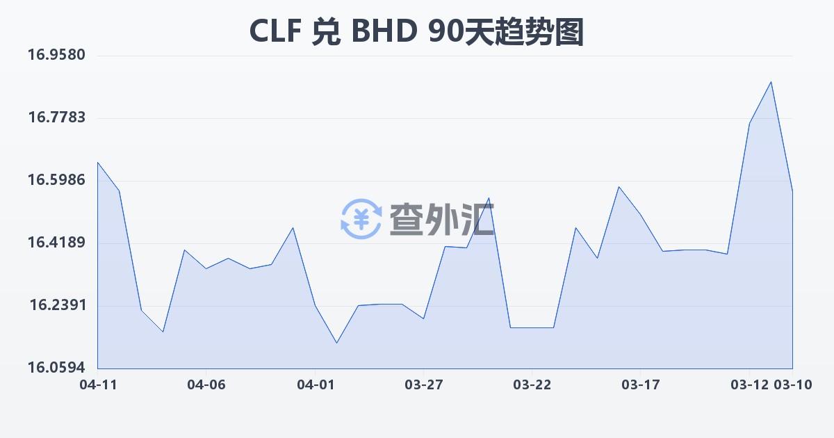 智利比索（UF）兑巴林第纳尔(CLF/BHD)近90天汇率走势图