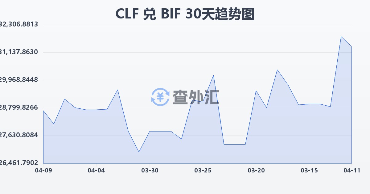 智利比索（UF）兑布隆迪法郎(CLF/BIF)近30天汇率走势图