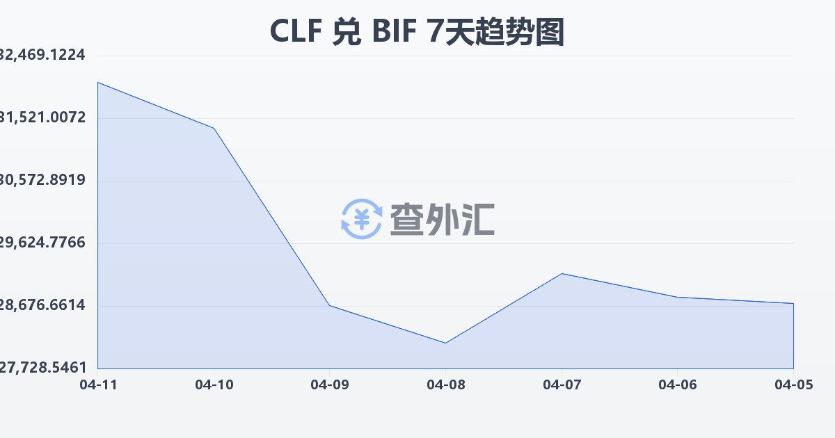智利比索（UF）兑布隆迪法郎(CLF/BIF)近7天汇率走势图