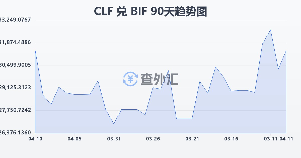 智利比索（UF）兑布隆迪法郎(CLF/BIF)近90天汇率走势图