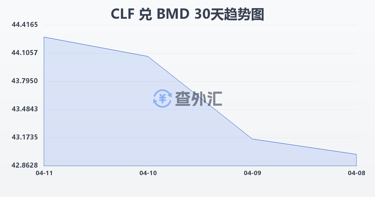 智利比索（UF）兑百慕大元(CLF/BMD)近30天汇率走势图