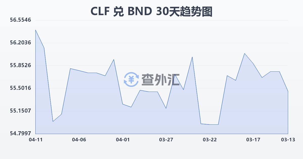 智利比索（UF）兑文莱元(CLF/BND)近30天汇率走势图