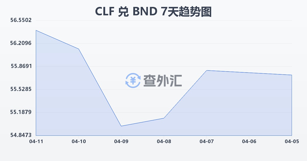 智利比索（UF）兑文莱元(CLF/BND)近7天汇率走势图
