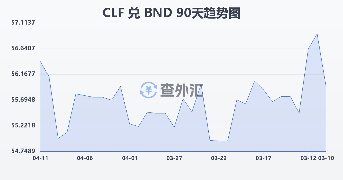 智利比索（UF）兑文莱元(CLF/BND)近90天汇率走势图