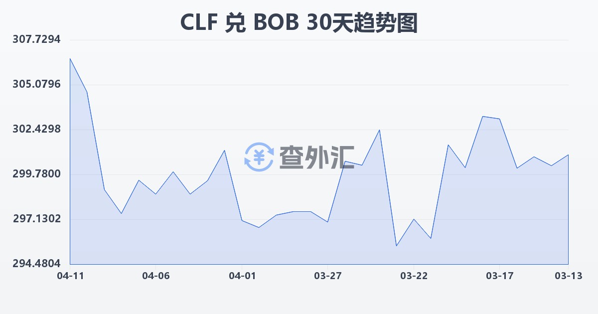 智利比索（UF）兑玻利维亚诺(CLF/BOB)近30天汇率走势图