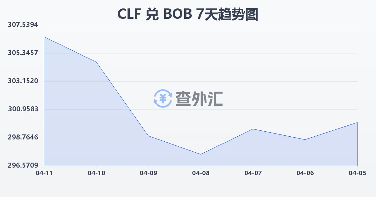 智利比索（UF）兑玻利维亚诺(CLF/BOB)近7天汇率走势图