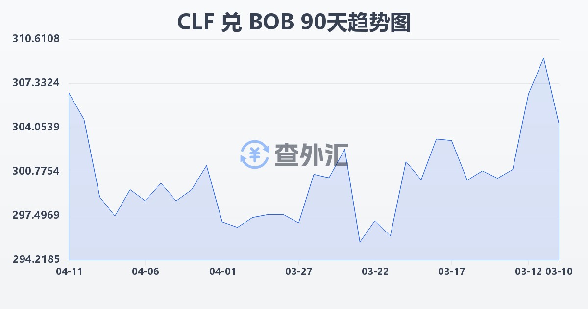 智利比索（UF）兑玻利维亚诺(CLF/BOB)近90天汇率走势图