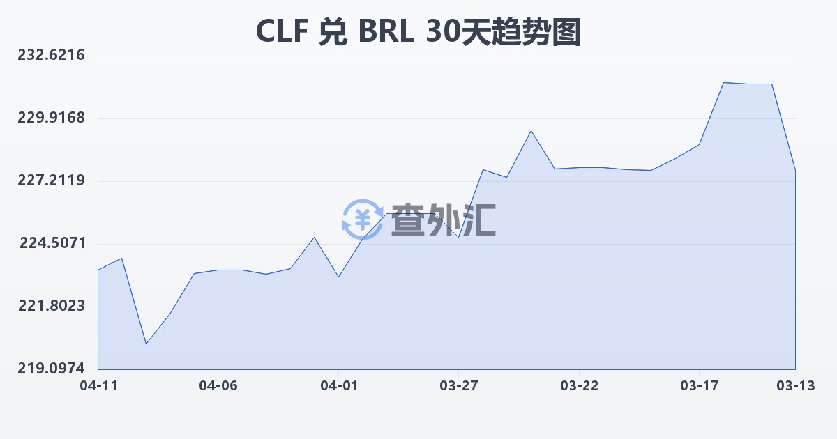 智利比索（UF）兑巴西雷亚尔(CLF/BRL)近30天汇率走势图