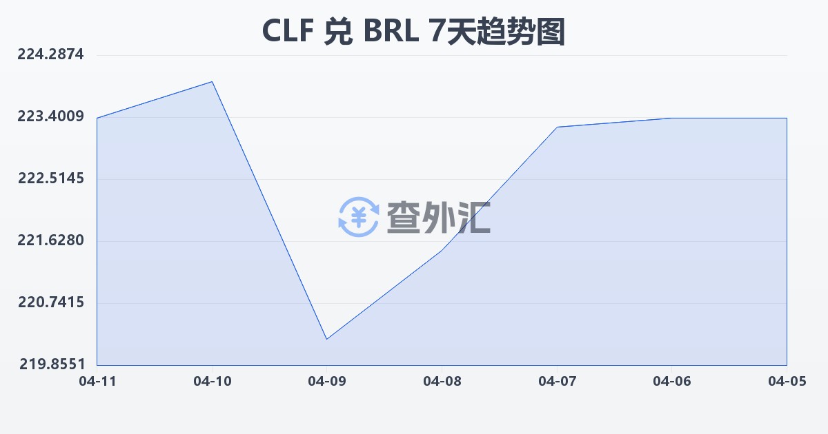 智利比索（UF）兑巴西雷亚尔(CLF/BRL)近7天汇率走势图