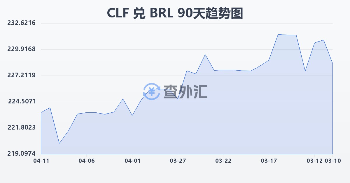 智利比索（UF）兑巴西雷亚尔(CLF/BRL)近90天汇率走势图