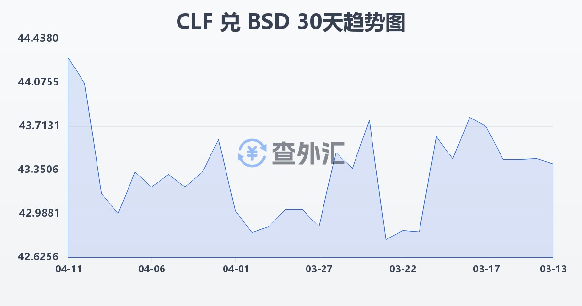 智利比索（UF）兑巴哈马元(CLF/BSD)近30天汇率走势图