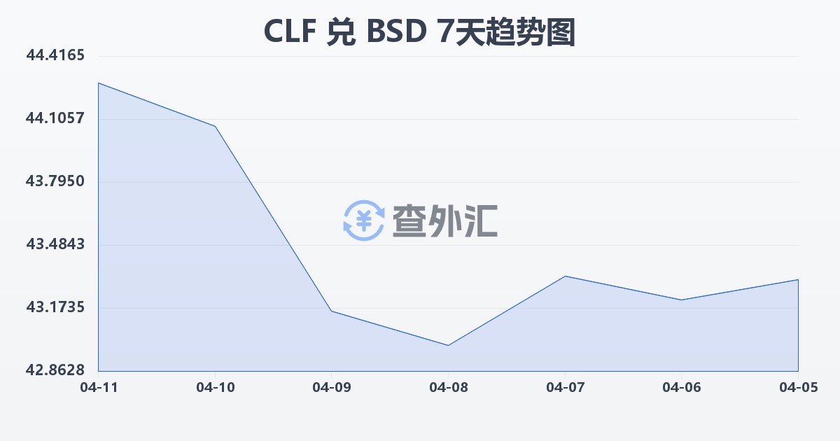 智利比索（UF）兑巴哈马元(CLF/BSD)近7天汇率走势图