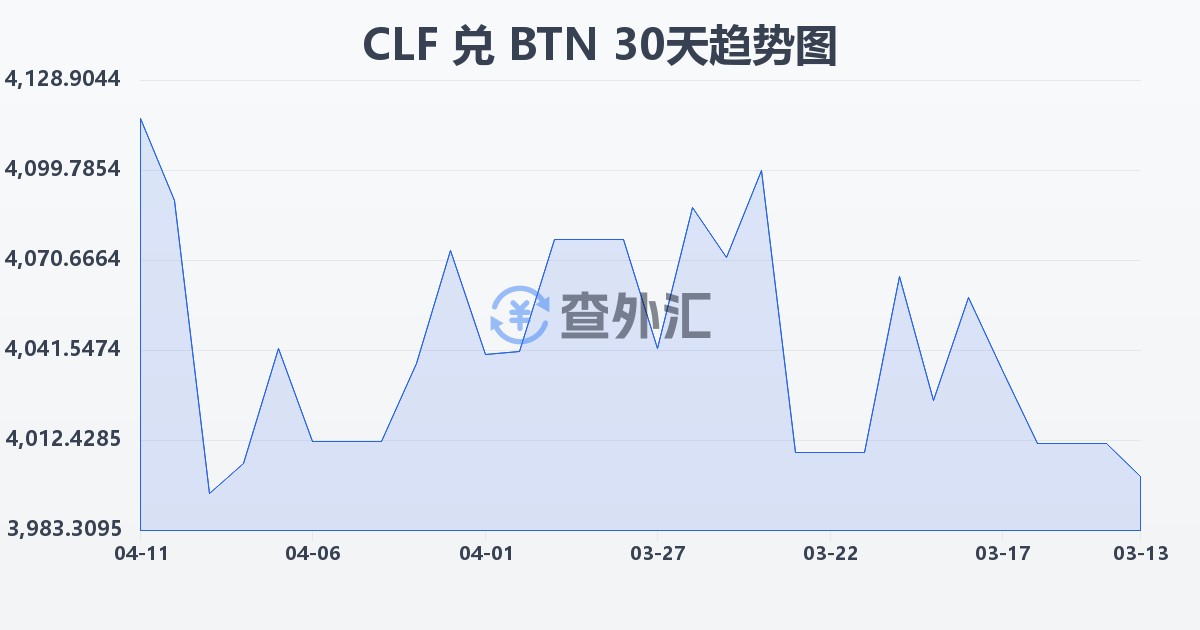 智利比索（UF）兑不丹努尔特鲁姆(CLF/BTN)近30天汇率走势图