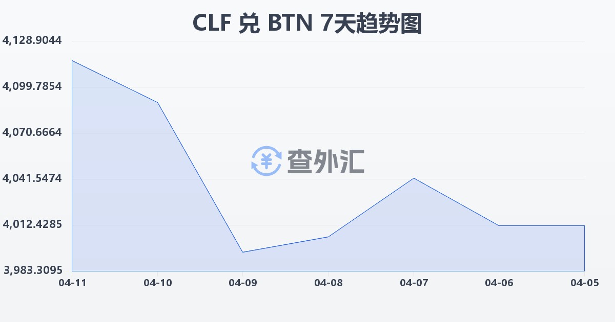 智利比索（UF）兑不丹努尔特鲁姆(CLF/BTN)近7天汇率走势图