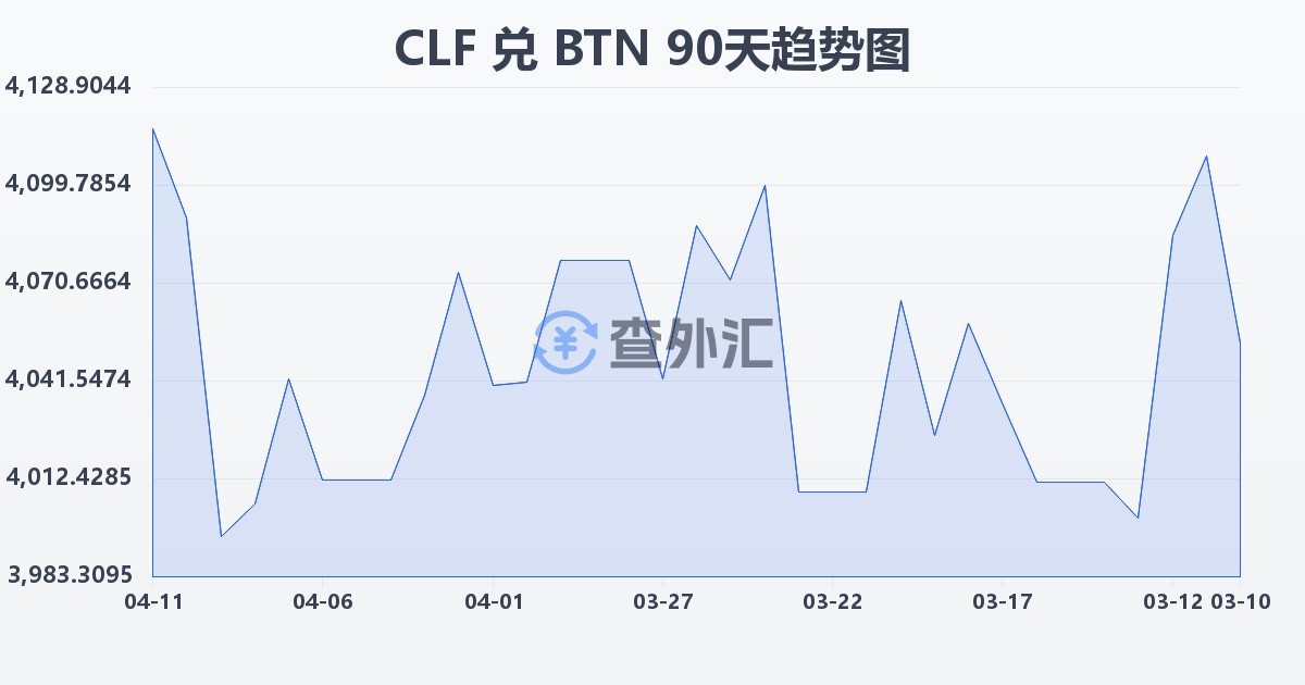 智利比索（UF）兑不丹努尔特鲁姆(CLF/BTN)近90天汇率走势图