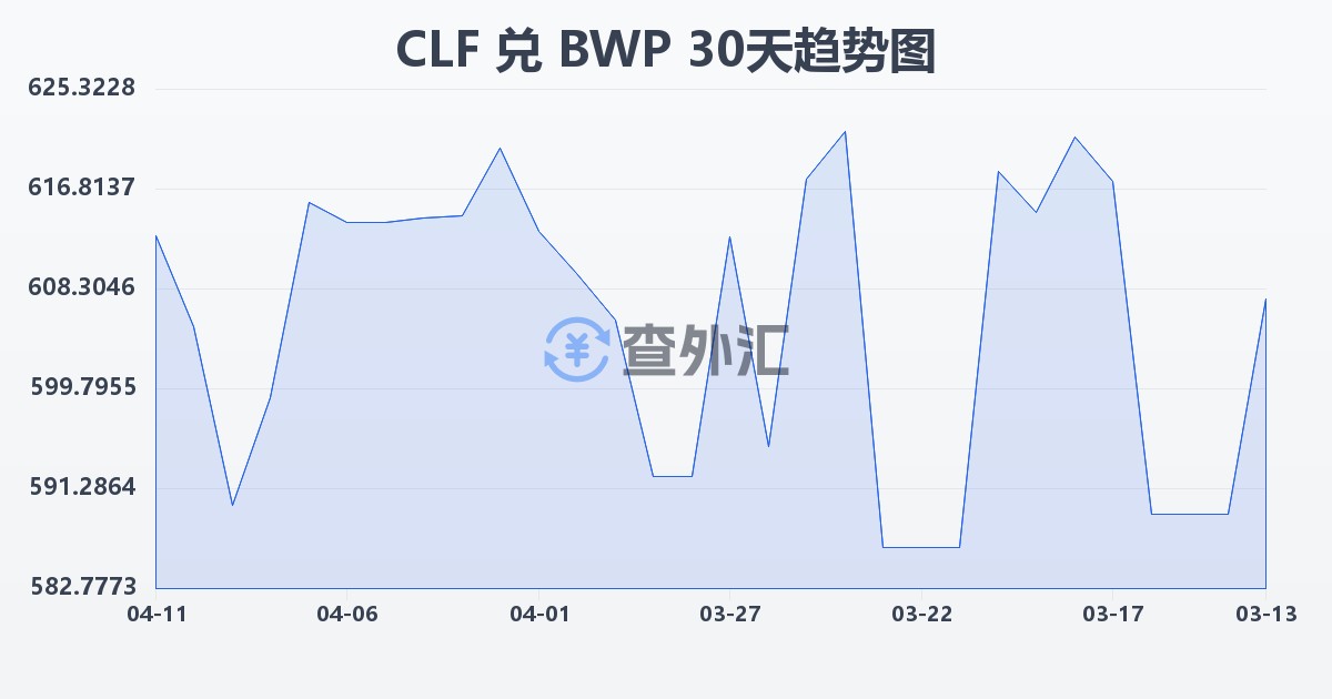 智利比索（UF）兑博茨瓦纳普拉(CLF/BWP)近30天汇率走势图