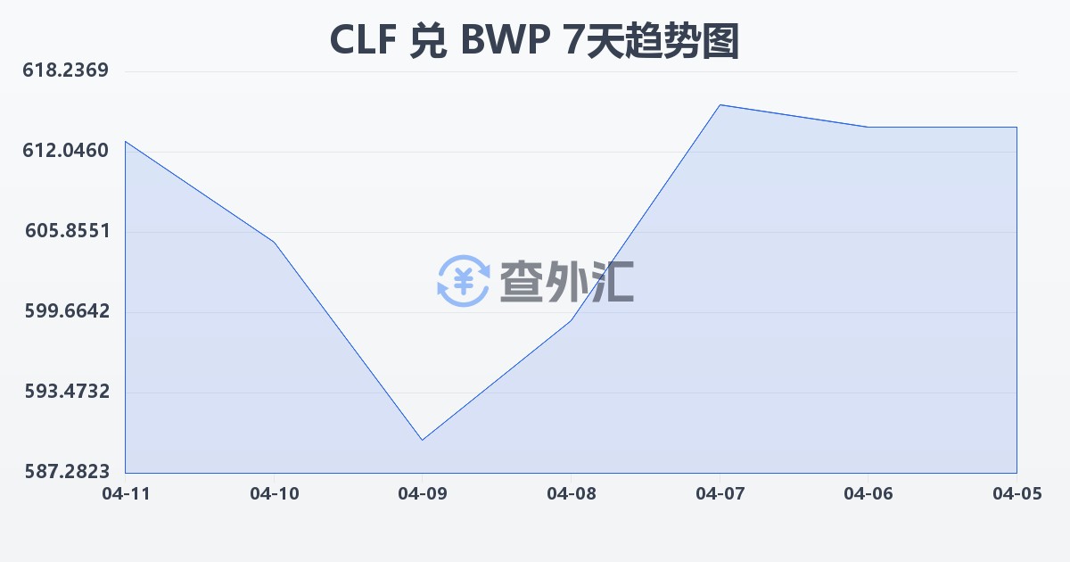 智利比索（UF）兑博茨瓦纳普拉(CLF/BWP)近7天汇率走势图