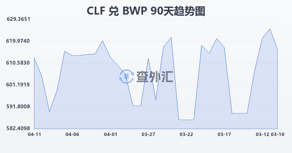 智利比索（UF）兑博茨瓦纳普拉(CLF/BWP)近90天汇率走势图