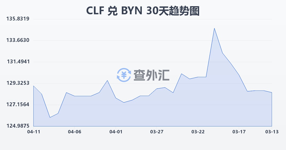 智利比索（UF）兑白俄罗斯卢布(CLF/BYN)近30天汇率走势图