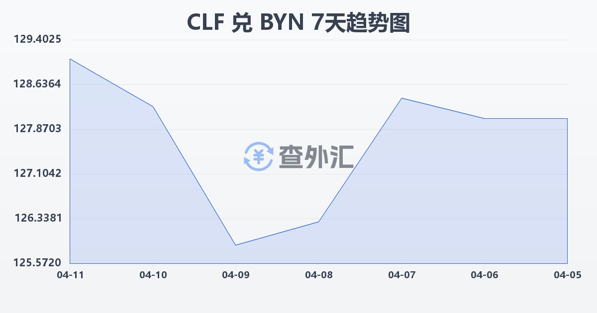 智利比索（UF）兑白俄罗斯卢布(CLF/BYN)近7天汇率走势图