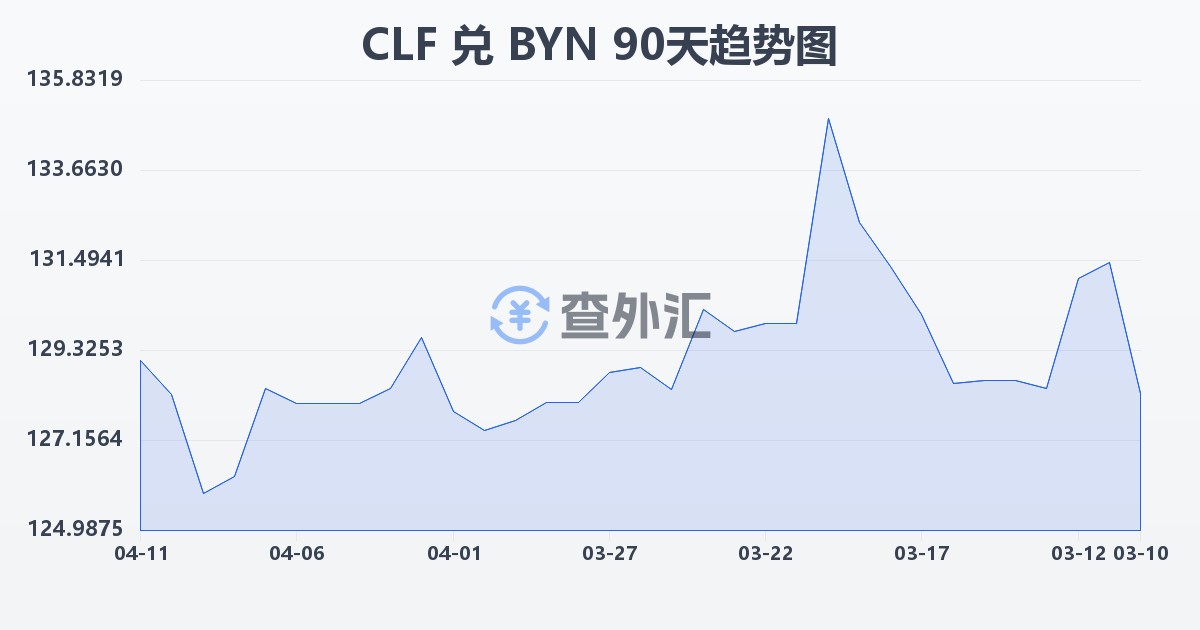 智利比索（UF）兑白俄罗斯卢布(CLF/BYN)近90天汇率走势图