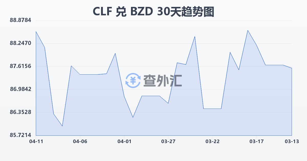 智利比索（UF）兑伯利兹元(CLF/BZD)近30天汇率走势图