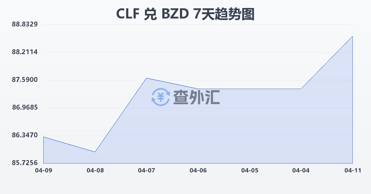 智利比索（UF）兑伯利兹元(CLF/BZD)近7天汇率走势图
