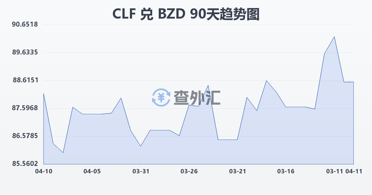 智利比索（UF）兑伯利兹元(CLF/BZD)近90天汇率走势图
