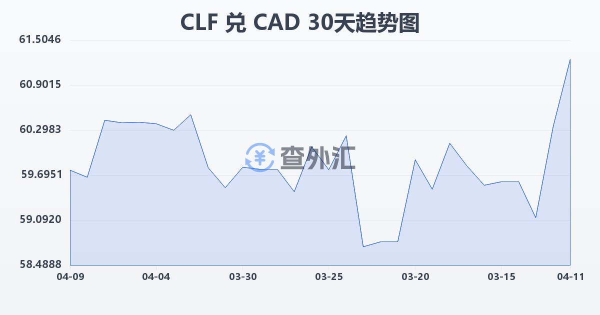 智利比索（UF）兑加拿大元(CLF/CAD)近30天汇率走势图