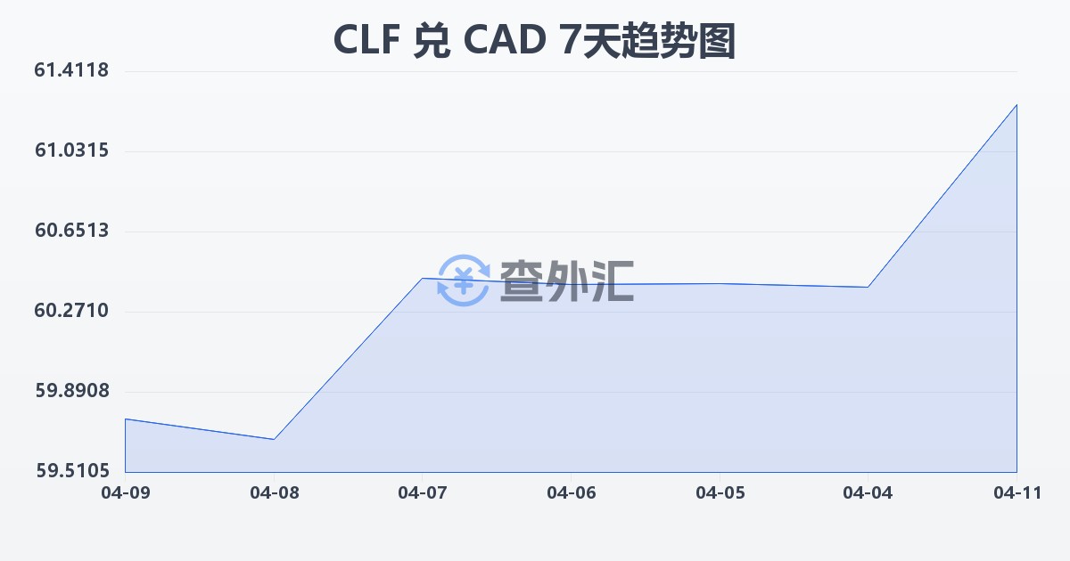 智利比索（UF）兑加拿大元(CLF/CAD)近7天汇率走势图