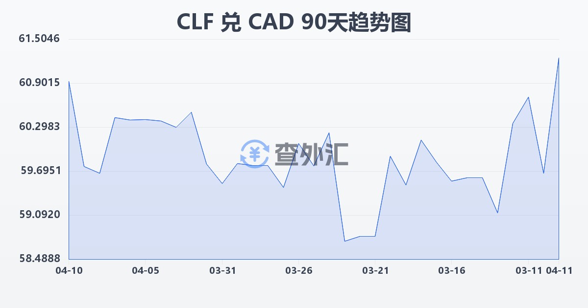 智利比索（UF）兑加拿大元(CLF/CAD)近90天汇率走势图