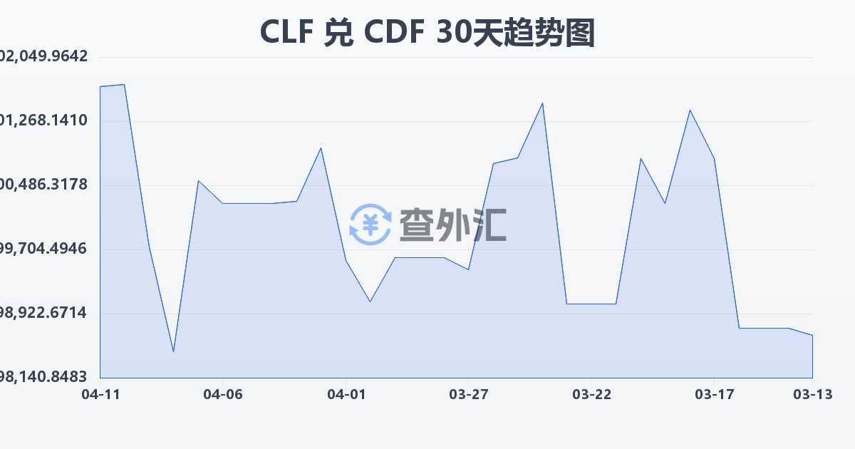 智利比索（UF）兑刚果法郎(CLF/CDF)近30天汇率走势图