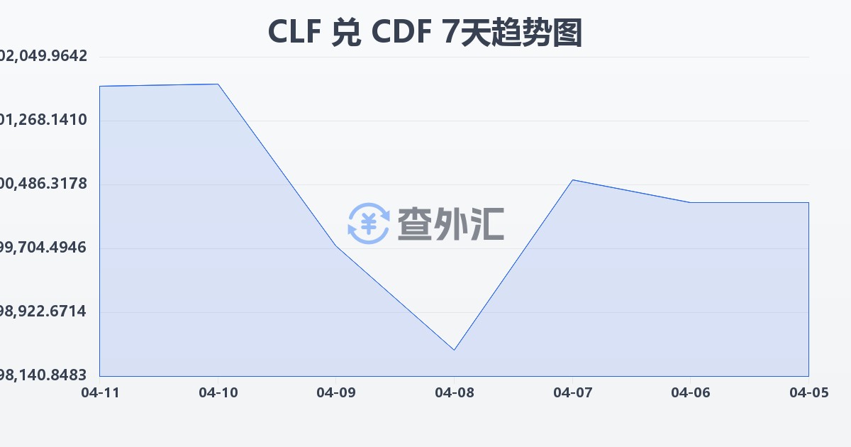 智利比索（UF）兑刚果法郎(CLF/CDF)近7天汇率走势图