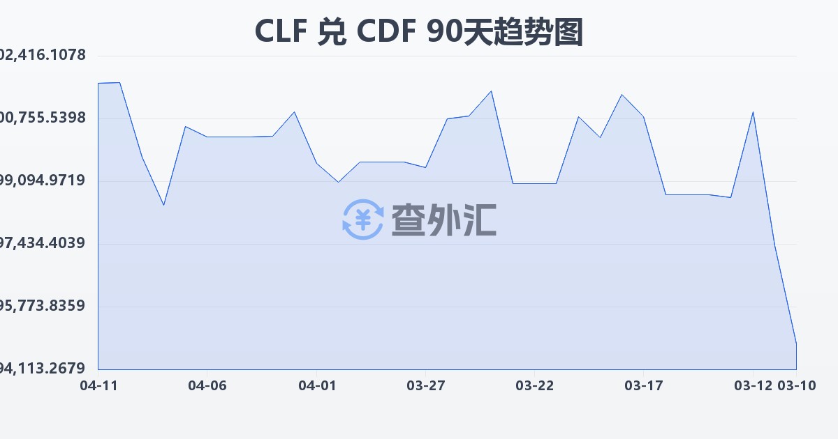 智利比索（UF）兑刚果法郎(CLF/CDF)近90天汇率走势图