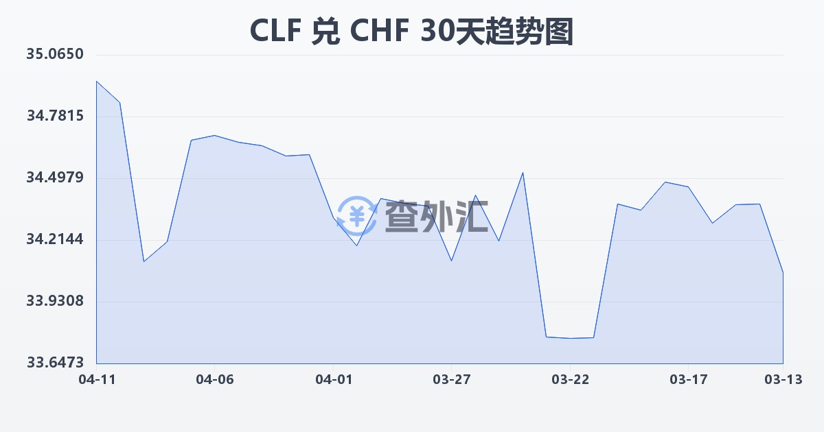 智利比索（UF）兑瑞士法郎(CLF/CHF)近30天汇率走势图