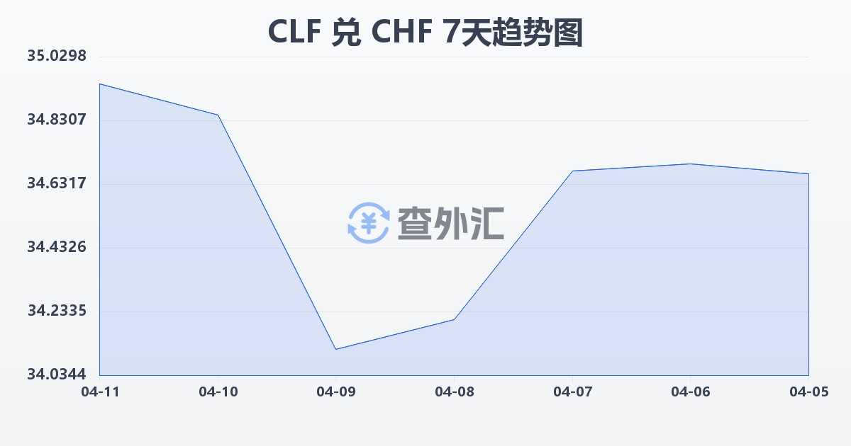 智利比索（UF）兑瑞士法郎(CLF/CHF)近7天汇率走势图