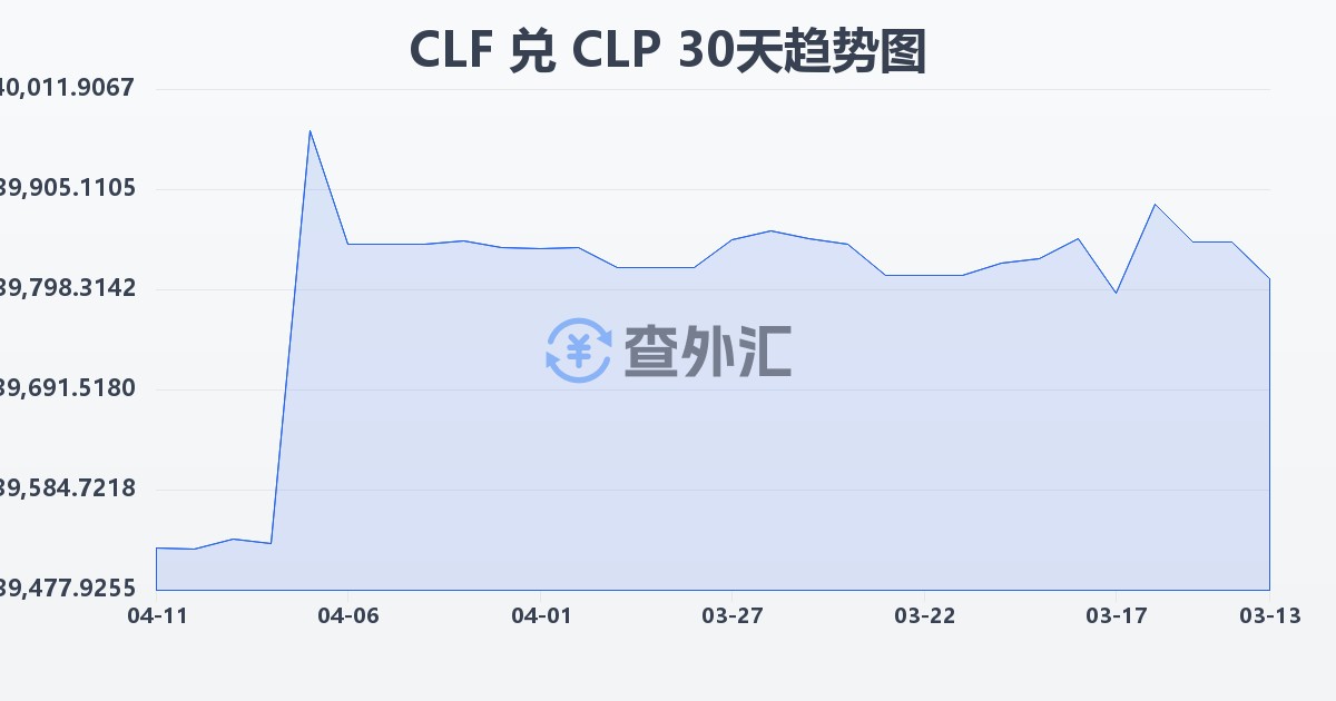 智利比索（UF）兑智利比索(CLF/CLP)近30天汇率走势图